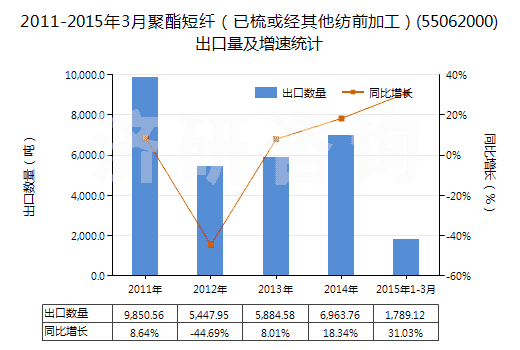 2011-2015年3月聚酯短纖（已梳或經(jīng)其他紡前加工）(55062000)出口量及增速統(tǒng)計(jì)